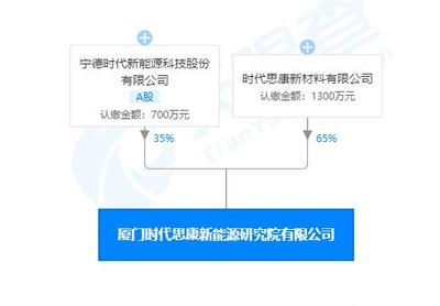 寧德時代廈門新能源研究院成立，新材料技術推廣成核心業務
